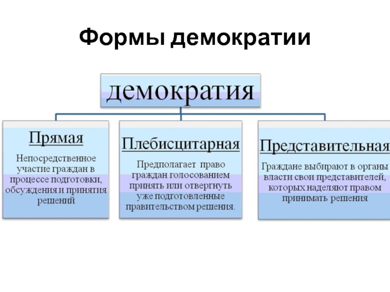 Формы демократии. Формы демократии схема. Формы демократии таблица. Три формы демократии. Прямая форма демократии это.