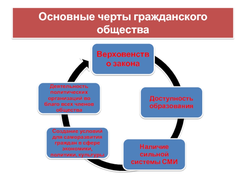 Основные гражданского общества. Основные черты гражданского общества. Черты гражданского общества 9 класс Обществознание. Основные черты большой науки Обществознание. Политическая сфера деятельности Карла 2.