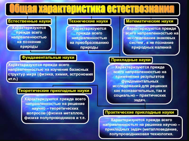 Наука характеризуется. Естественные науки характеризуются. Теоретическое и прикладное образование критерии. Теоретические и прикладные науки. Критерии теоретического и прикладного образования выступают.