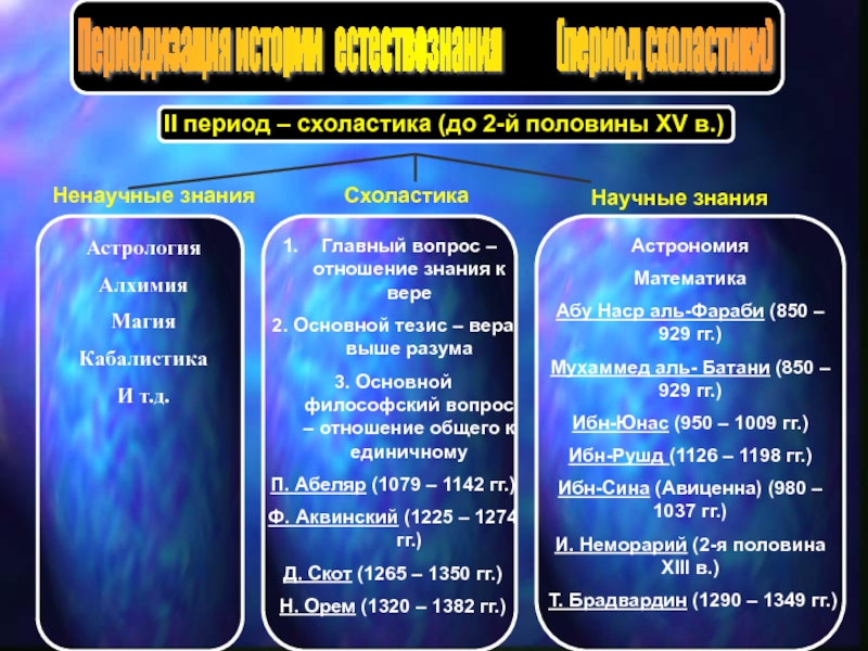 Первооснова в философии 7 букв сканворд. Периоды схоластики. Схоластика период. Периоды развития схоластики. Исторический период развития схоластики.