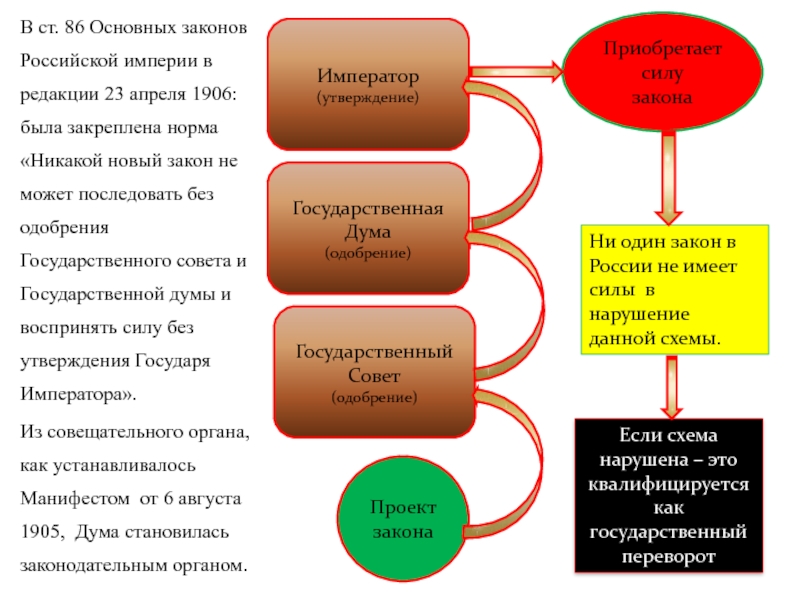 Редакция действие. Основные законы Российской империи от 23 апреля 1906 г.. Основной свод законов Российской империи 1906. Новая редакция основных законов Российской империи от 20 апреля 1906 г.. Основные государственные законы.