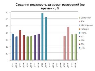 Таблицы. Средняя влажность за время измерений (по времени), %