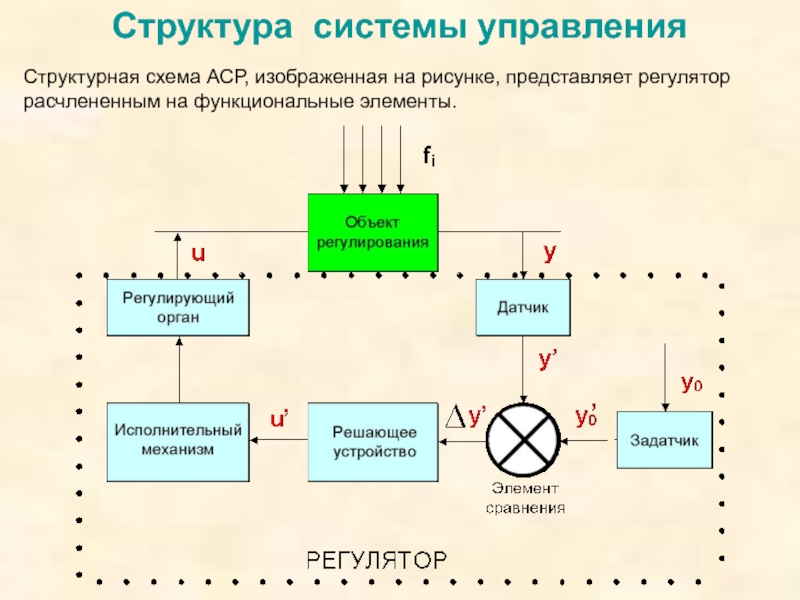 Контроль сау. Структурная схема автоматического регулятора. Структурная схема системы автоматического управления. Функциональная система автоматического регулирования. Структурная схема управления системы управления.