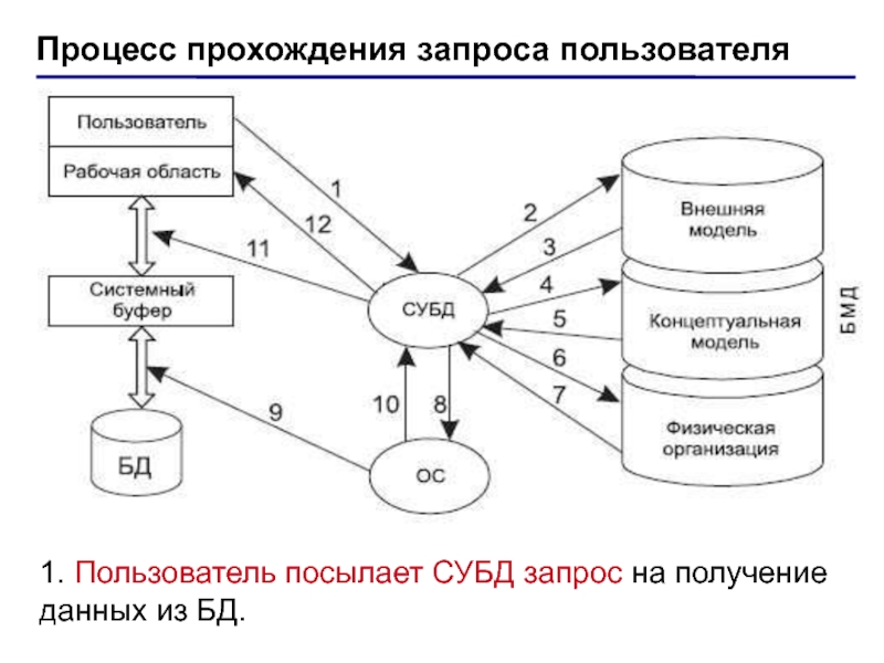 Получение данных. Процесс прохождения пользовательского запроса к БД. Настольные СУБД. Современные СУБД. Презентация на тему СУБД.