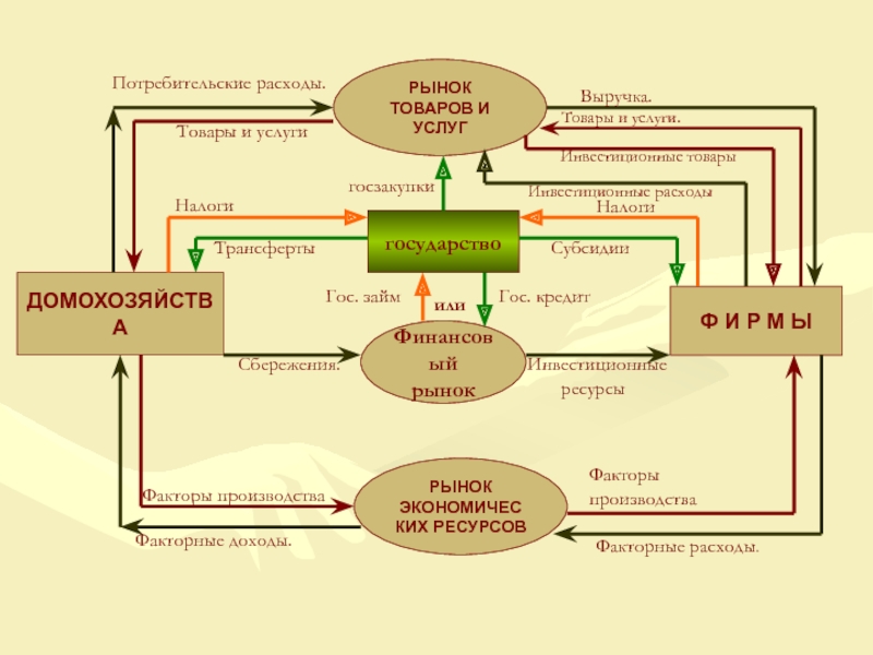 Модель потребления товаров. Модель круговых потоков. Макроэкономические модели модель круговых потоков. Логическая модель круговых потоков. Модель круговых потоков с участием государства.