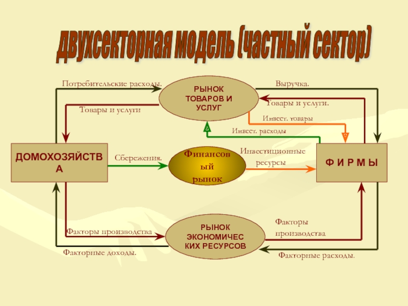 Модель потребления товаров. Рынок товаров. Модель круговых потоков. Двухсекторная модель кругооборота. Двухсекторная модель макроэкономики.