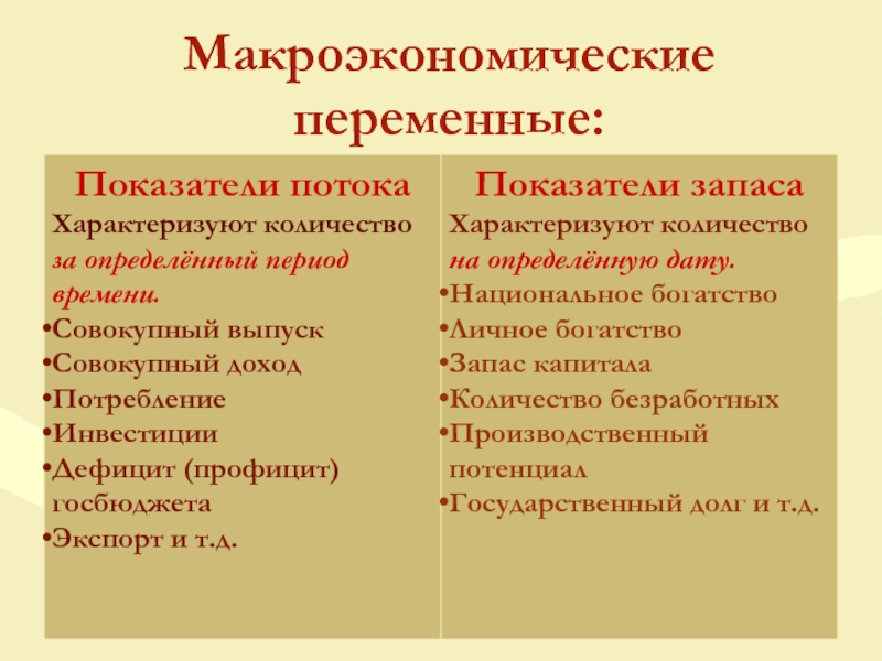 Индексы макроэкономики. Макроэкономические переменные. Основные макроэкономические переменные. Экзогенные и эндогенные переменные в макроэкономике. Переменные показатели это.