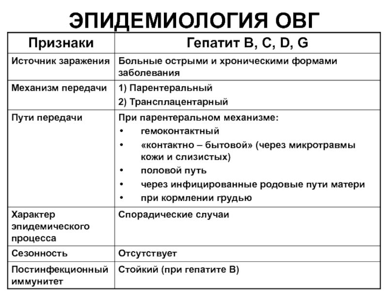 Вирусный гепатит а эпидемиология. Вирусный гепатит в Сезонность. ОВГ таблица. ОВГ В этиология. Исходы ОВГ.