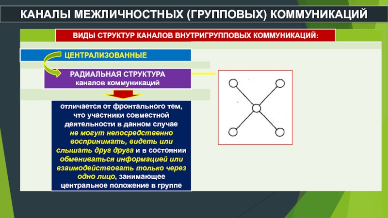 Межличностные группы