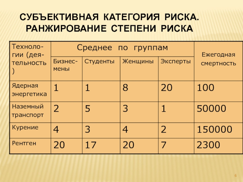 Ранжирование рисков проекта