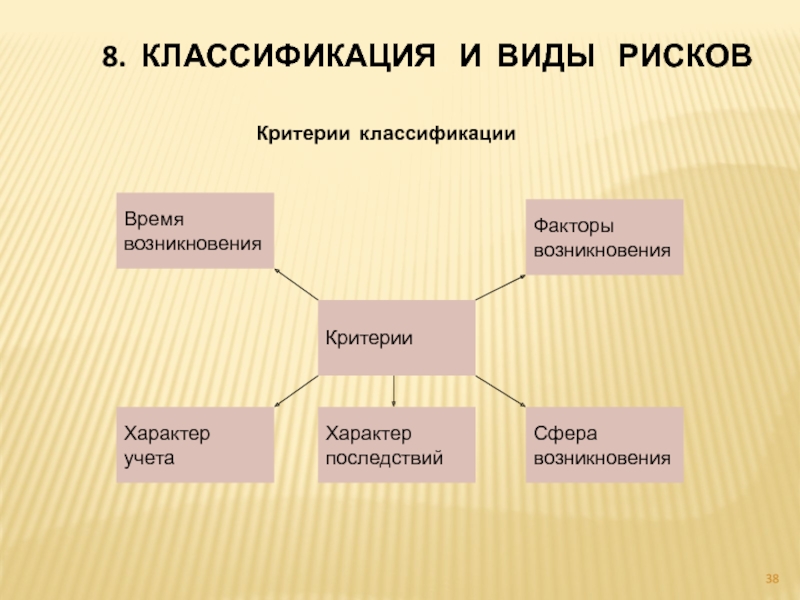 Классификация схема видов риска