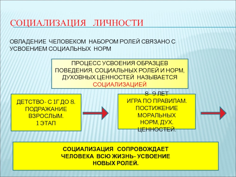 Процесс усвоения людьми образцов поведения в обществе называется