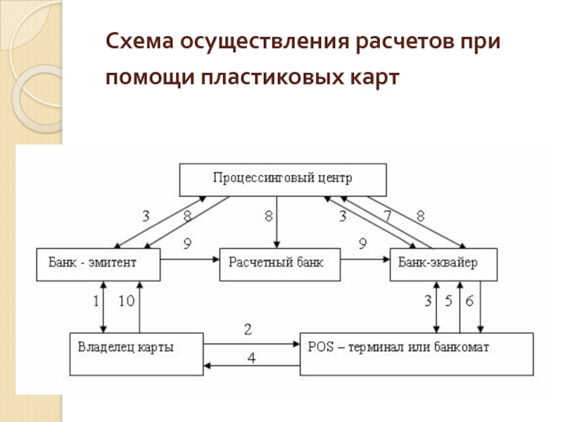 Схема расчетов с использованием банковских карт