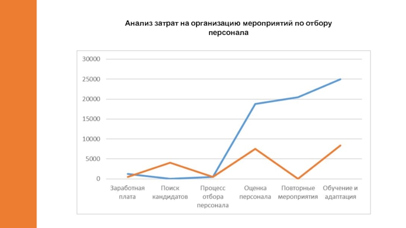 Затраты на исследования. Диаграммы подбора персонала. Анализ затрат на подбор персонала. Анализ затрат на подбор и отбор персонала. График подбора персонала затраты.