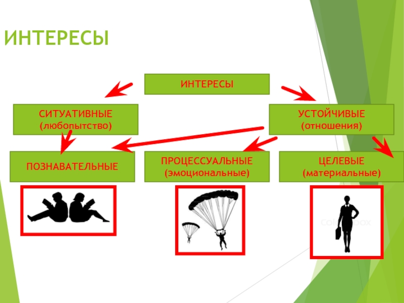 Интерес деятельность человека. Интерес это в обществознании 6 класс. Интерес к деятельности. Моя деятельность 6 класс Обществознание. Рисунок моя деятельность Обществознание 6 класс.