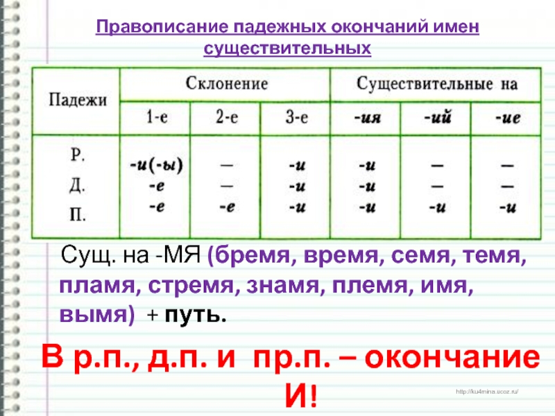 Окончания имен существительных в указанных формах. Правописание безударных окончаний имен существительных р.п, д.п, п.п. Правописание падежей окончаний имен существительных. Безударные падежные окончания имен существительных 4 класс таблица. Безударные падежные окончания имен существительных таблица.