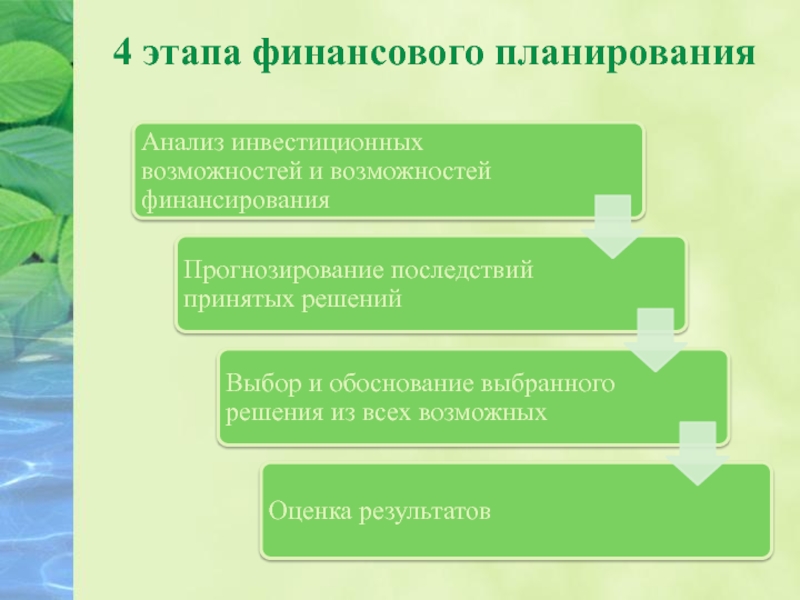 Этапы финансового плана