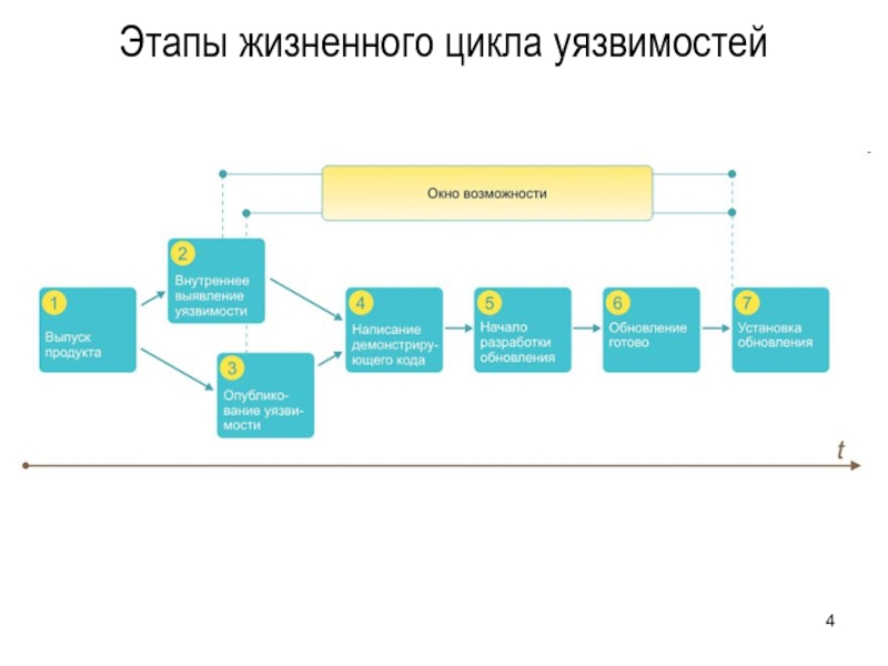 Жизненный цикл ис состоит