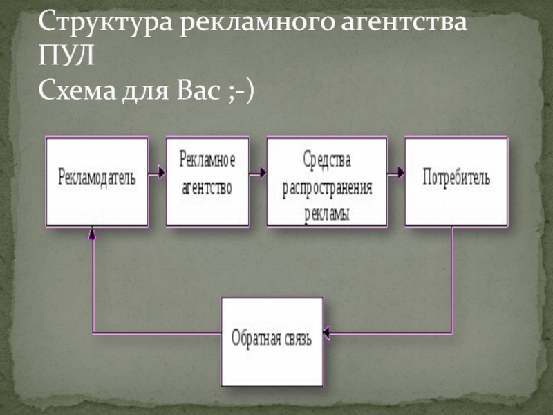 Структура рекламного агентства схема