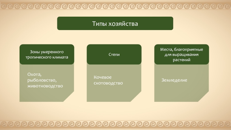 Виды хозяйства. Типы хозяйства. Тип хозяйства классификации. Типы хозяйства в экономике. Исторические типы хозяйства.