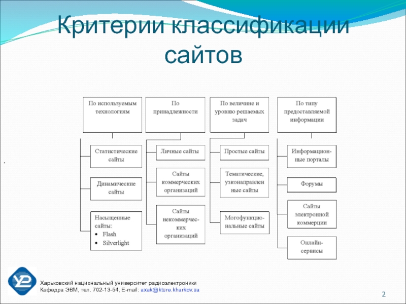 Типы веб ресурсов. Классификация сайтов. типы сайтов классификация.