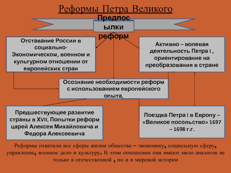 Эпоха петра 1 схема