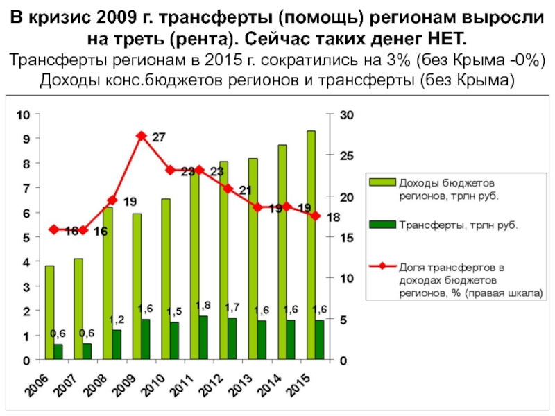 Помощь регионам в. Кризис 2009. Трансферты регионам. Кризисы в России региональная проекция. Трансферты в России.