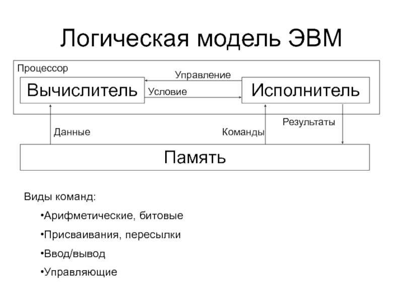 Логическая модель вывода. Модели ЭВМ. Логическая модель. Виды команд. Модели программирования.