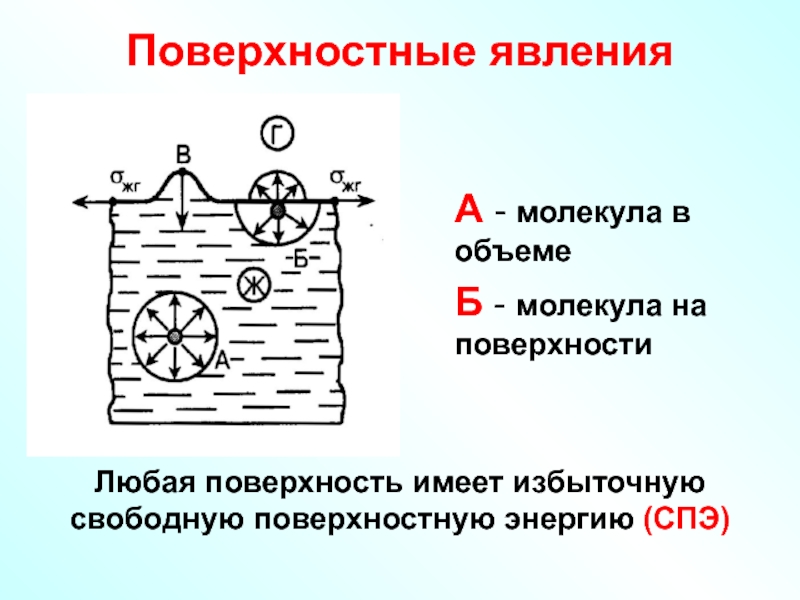 Поверхностные молекулы. Поверхностные явления. Поверхностный эффект. Поверхностные явления рисунок. Явление поверхностного эффекта.