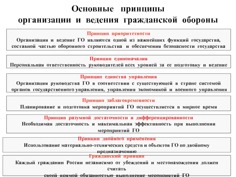 Уровни ведения. Принципы организации и ведения гражданской обороны. Гражданская оборона в современных условиях является. Функции управления гражданской обороны. Выберите принципы проведения защитных мероприятий.