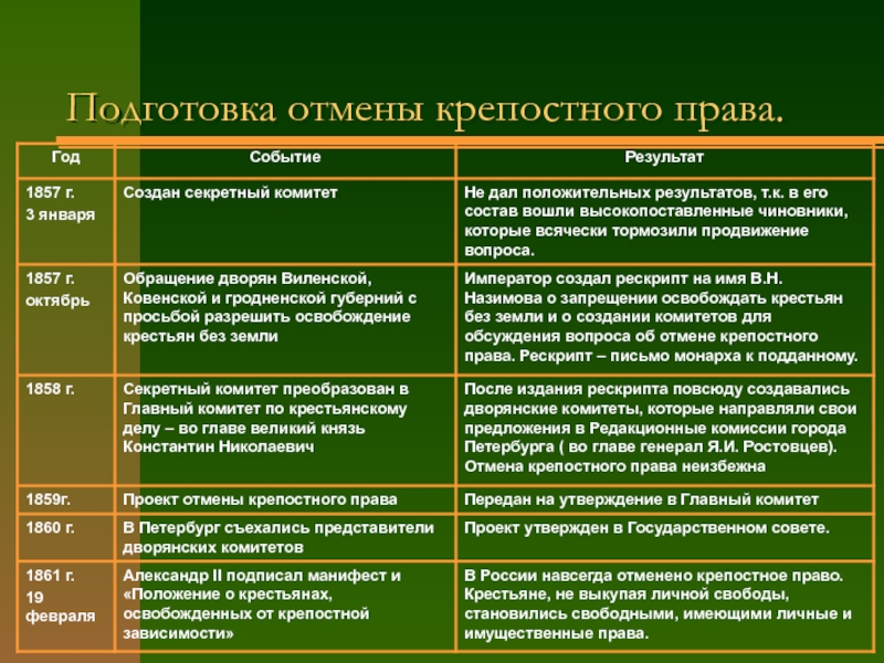 Реферат: Социально-экономические результаты отмены крепостного права в России