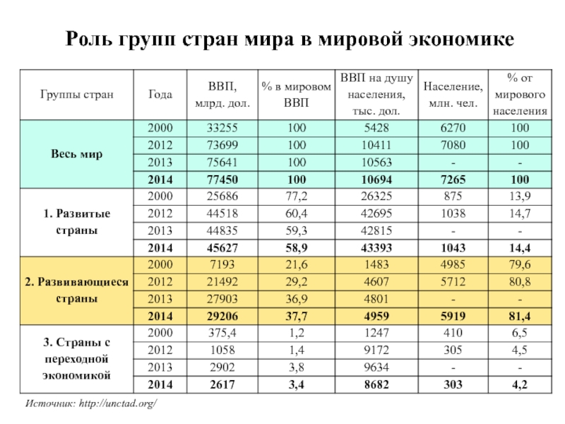 Мировая экономика и мировая торговля план