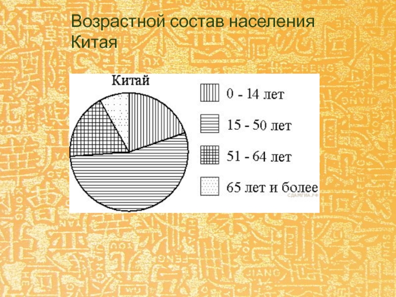 На диаграмме показан возрастной состав населения китая