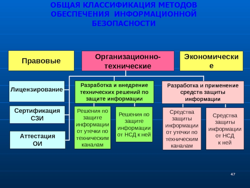 Методы обеспечения безопасности презентация