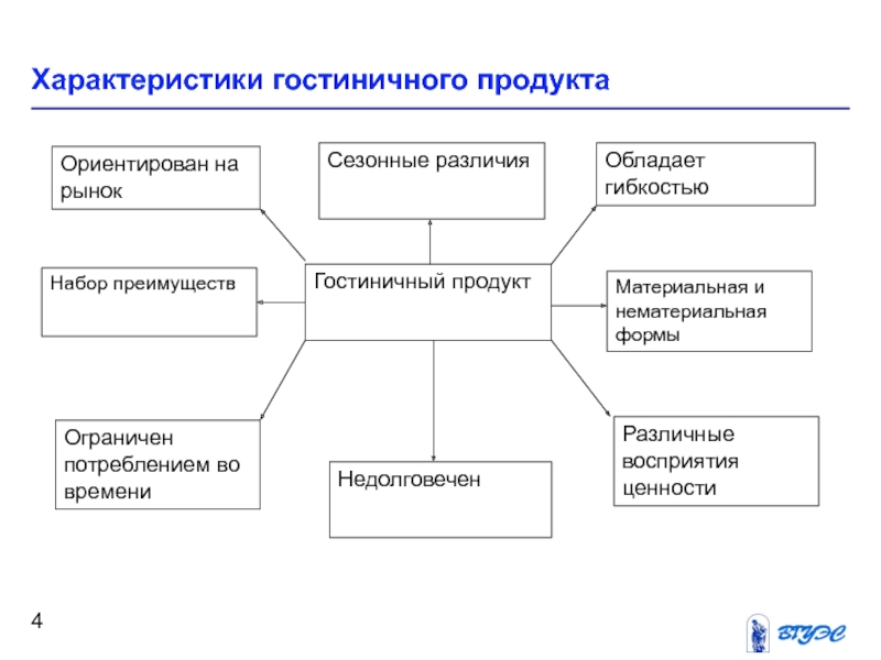 Схема структуры уровней гостиничного продукта гостиничной цепи