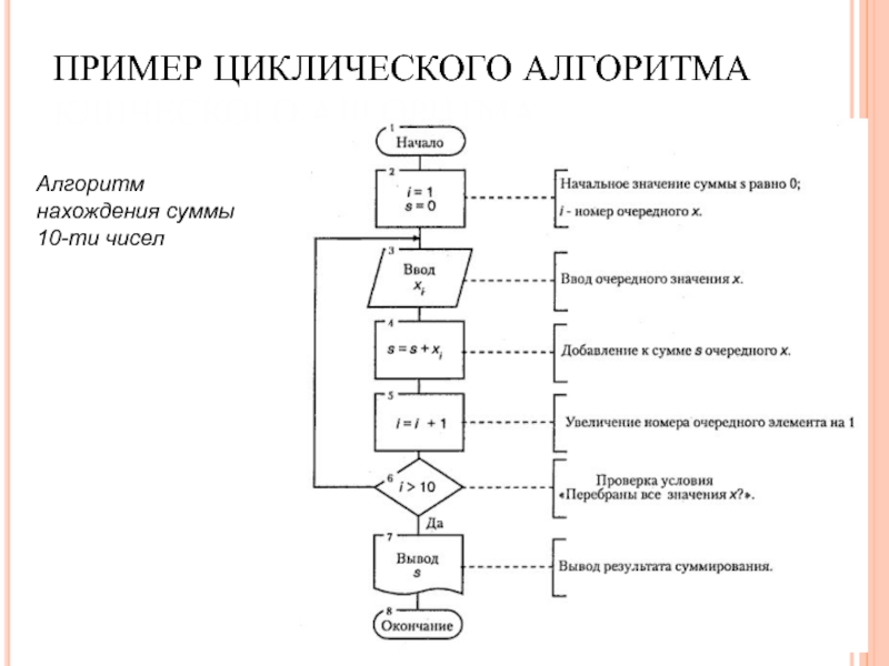 Алгоритм 32. Алгоритм сумма 10 чисел. Алгоритм нахождения суммы. Алгоритм нахождения суммы чисел. Алгоритм нахождения 10 чисел.