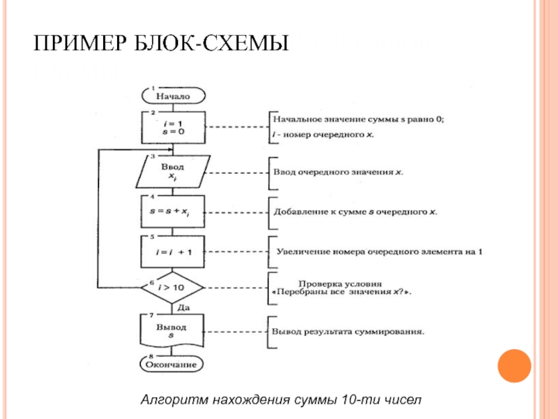 Комментарии на блок схеме