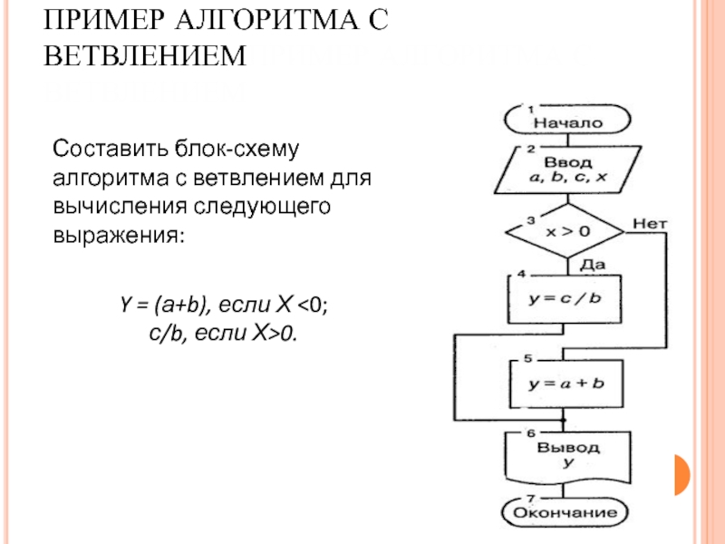 Блок схема алгоритма метода хорд