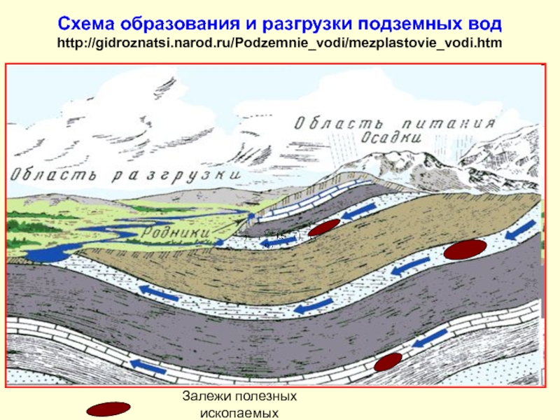 Схема образования подземных вод