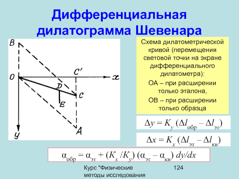 Дилатометрический анализ презентация