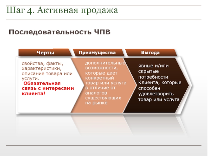 Отметьте формулу презентации товара