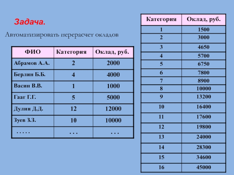 Категории задач