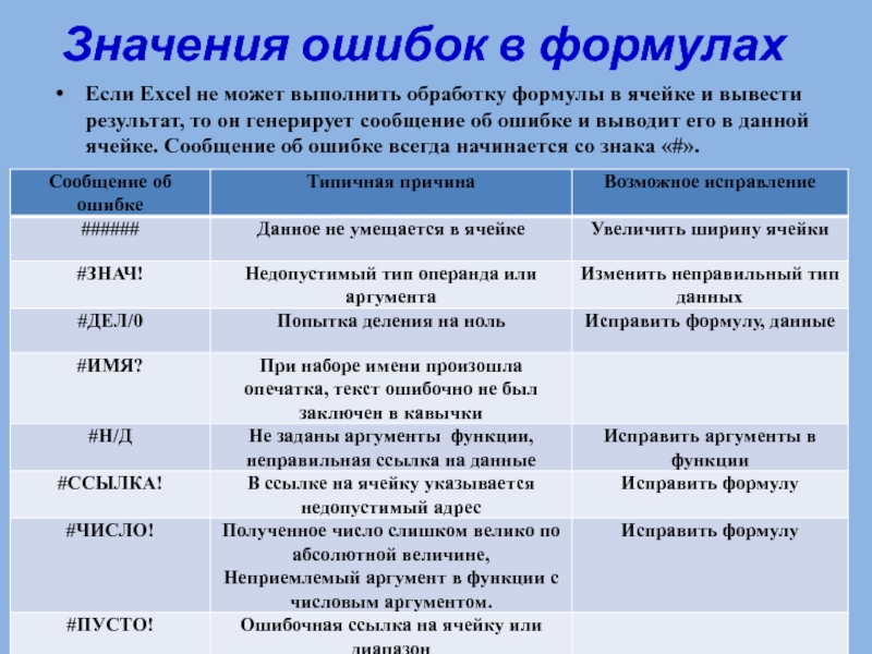 Ошибка значение. Таблица ошибочные значения при обработке электронных таблиц. Ошибочные значения при обработке электронных таблиц. Формулы excel значения ошибок. Значение ошибок в excel.