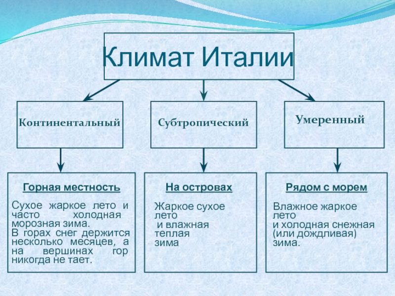 Температура в италии. Климатические условия Италии. Климатические особенности Италии. Климат Италии кратко. Климатические пояса Италии.