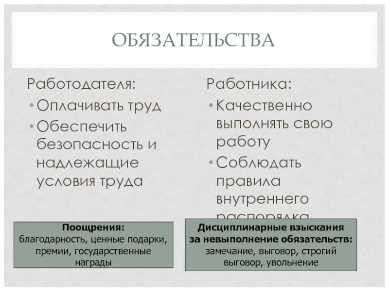 ОБЯЗАТЕЛЬСТВА Работодателя: Оплачивать труд Обеспечить безопасность и надлежащие условия труда Работника: Качественно выполнять свою работу Соблюдать правила