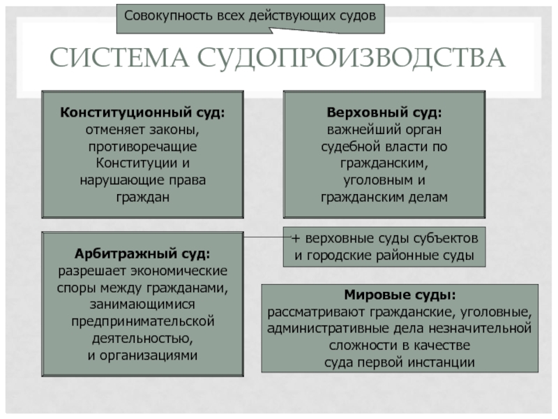 СИСТЕМА СУДОПРОИЗВОДСТВА Совокупность всех действующих судов Конституционный суд: отменяет законы, противоречащие Конституции