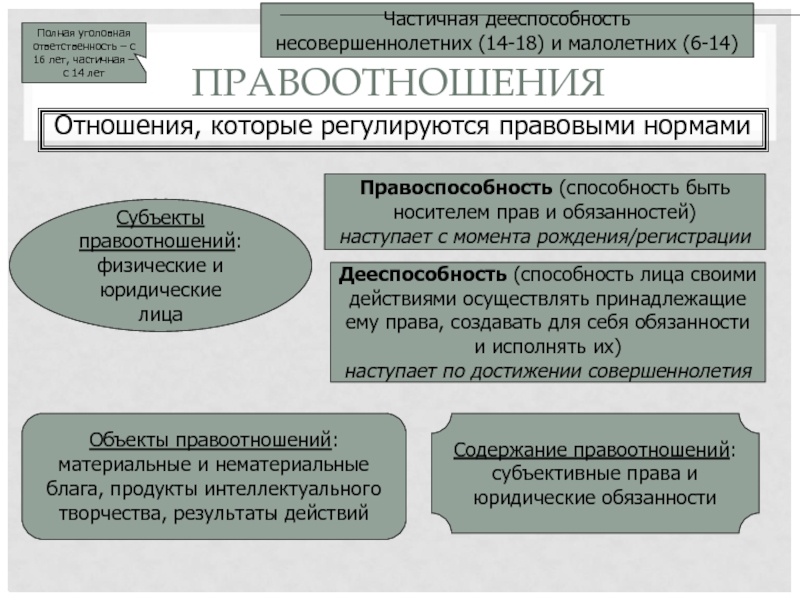 ПРАВООТНОШЕНИЯ Отношения, которые регулируются правовыми нормами Субъекты правоотношений: физические и юридические лица