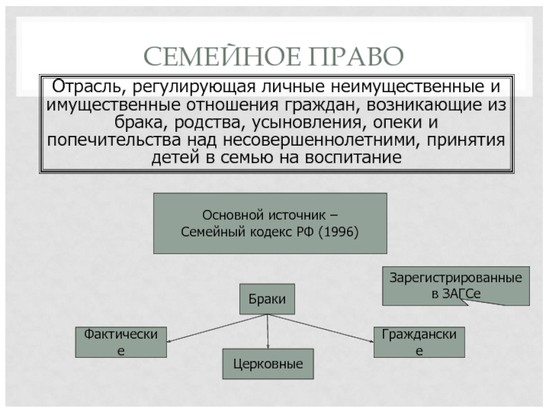 СЕМЕЙНОЕ ПРАВО Отрасль, регулирующая личные неимущественные и имущественные отношения граждан, возникающие из брака, родства, усыновления, опеки и