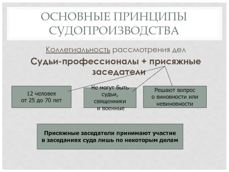 ОСНОВНЫЕ ПРИНЦИПЫ СУДОПРОИЗВОДСТВА Коллегиальность рассмотрения дел Судьи-профессионалы + присяжные заседатели 12 человек от 25 до 70 лет