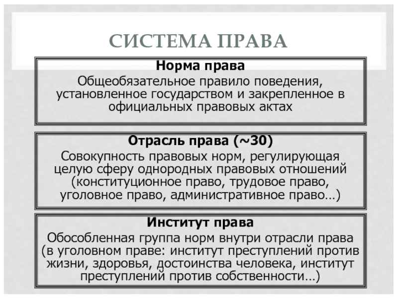 СИСТЕМА ПРАВА Норма права Общеобязательное правило поведения, установленное государством и закрепленное в